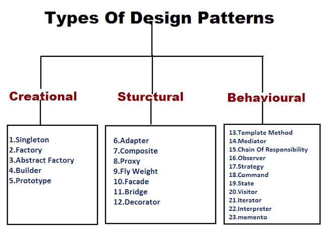 Design Pattern Nedir? Ne işe yarar?